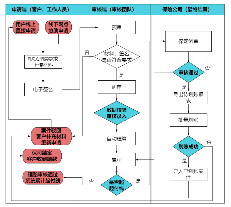 贵惠保理赔流程说明